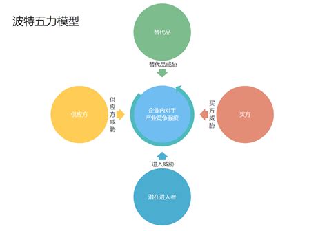 五角分析圖|五力分析模板